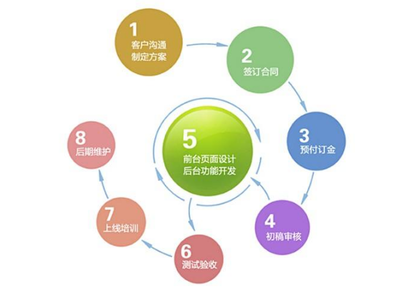 網(wǎng)站建設公司建站業(yè)務流程詳解
